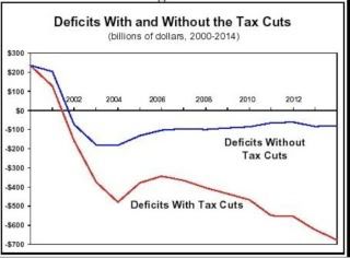 DeficitsIncreaseByTaxCuts.jpg