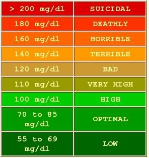Normal+cholesterol+levels+chart