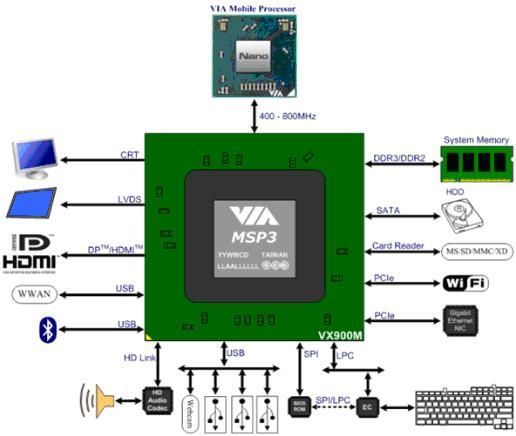 VIA VX900