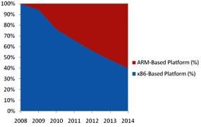 ARM processors to overtake Intel in mobile devices by 2013
