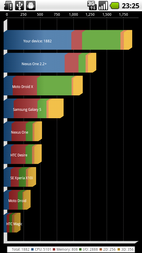 Xperia X10 Quadrant score with custom ROM
