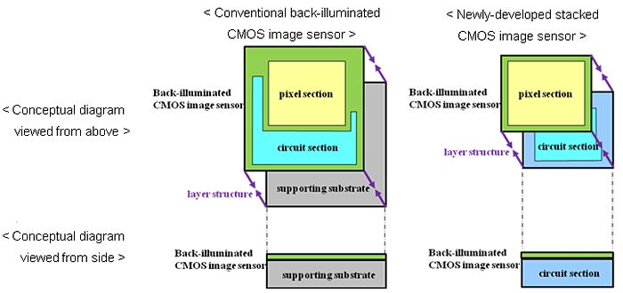 Sony announces new 8MP and 13MP image sensors for smartphones