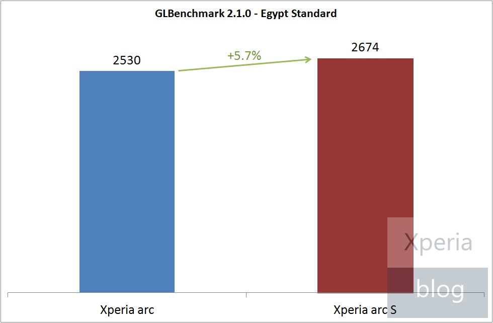 Xperia arc S GLBenchmark Benchmark