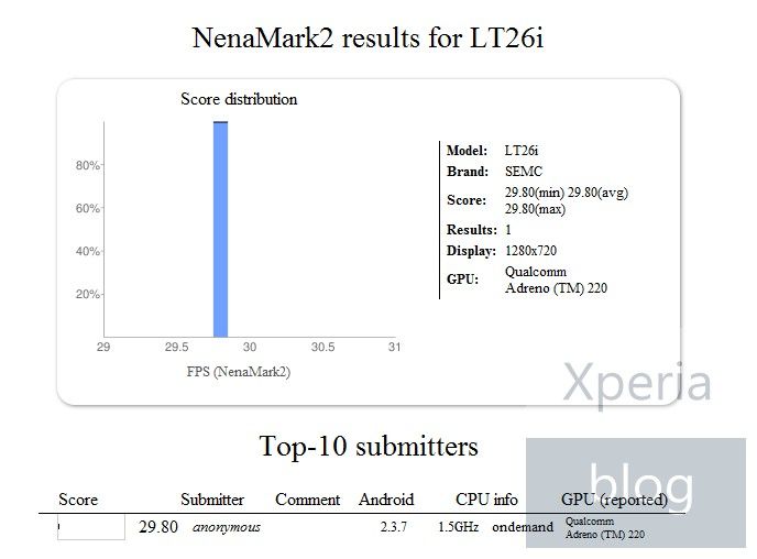 Sony Ericsson LT26i makes a second appearance in NenaMark benchmark