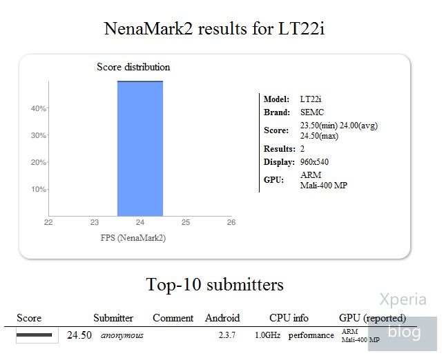 Nypon in NenaMark benchmark