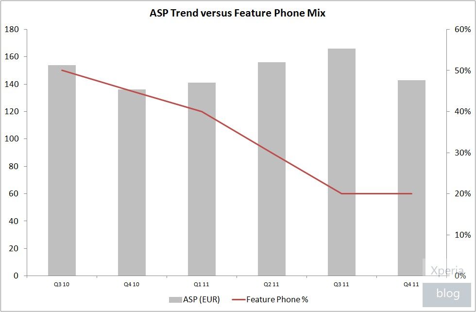 Sony Ericsson Q4 2011 Results