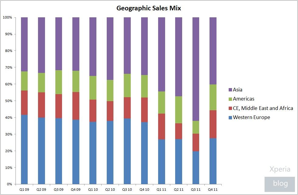 Sony Ericsson Q4 2011 Results