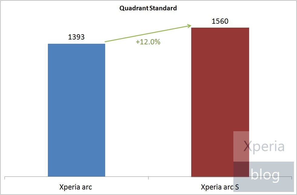 Xperia arc S Quadrant Benchmark