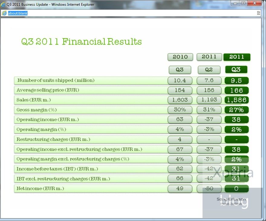 Sony Ericsson Q3 2011 Results