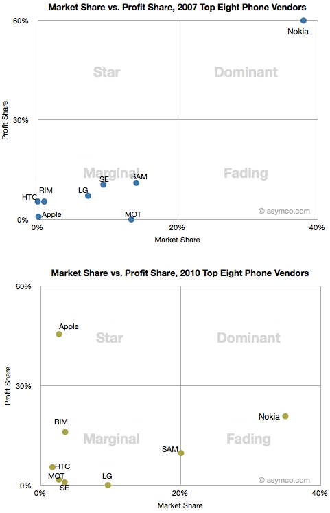 Sony Ericsson market share shift 