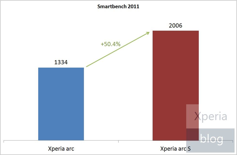 Xperia arc S Smartbench Benchmark
