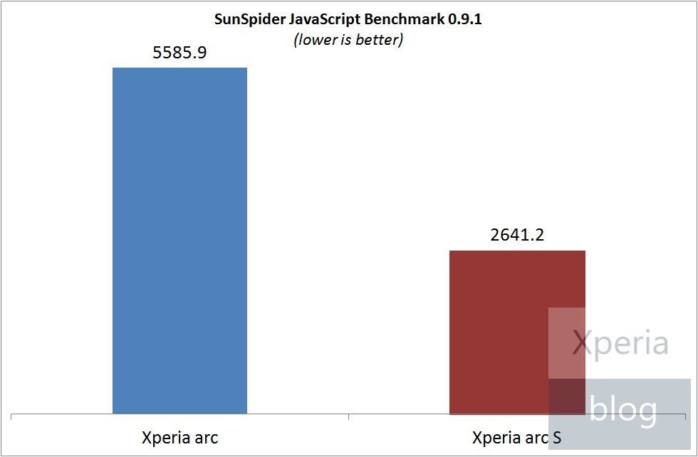 Xperia arc S SunSpider Benchmark