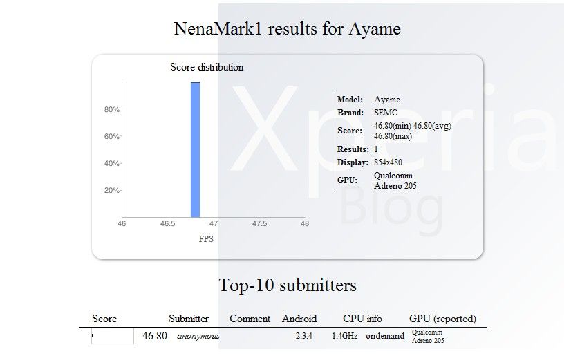 Sony Ericsson LT18i Ayame benchmark