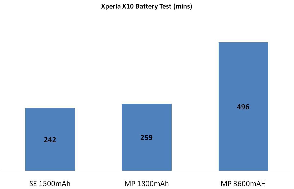 Mugen Power Xperia X10 Battery Review