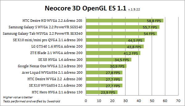 Neocore Benchmark