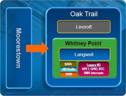 Intel Oak Trail