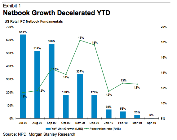Declining netbook growth highlights saturated market