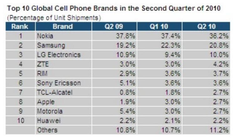 Top 10 Global Cell Phone Brands
