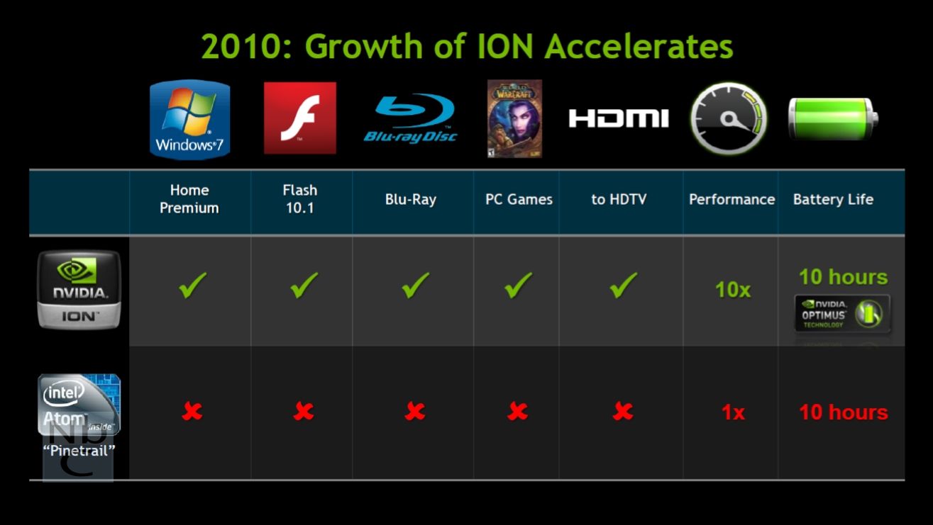 Next generation Nvidia ION