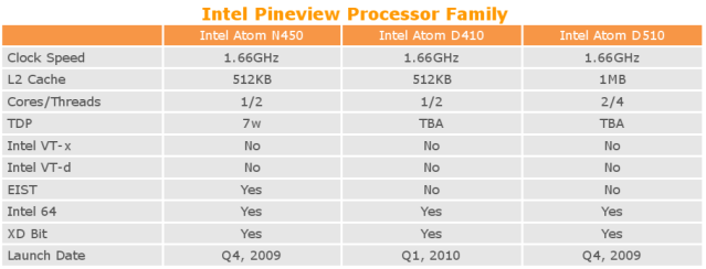 Intel Pineview Processor Family