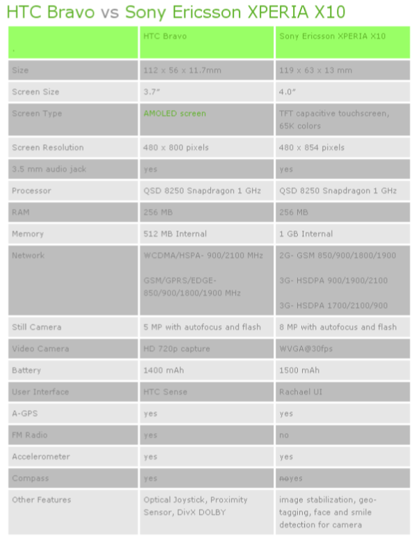 HTC Bravo vs Xperia X10