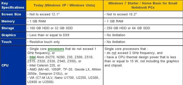TechARP Windows 7 Started Edition Max Specs