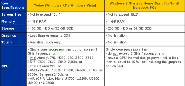 Microsoft prepping maximum specs for Windows 7 netbooks | Netbook Choice