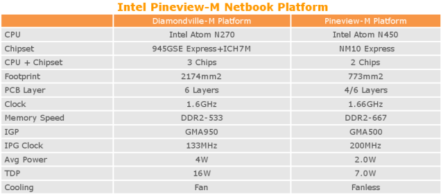 Intel Pineview Netbook Platform