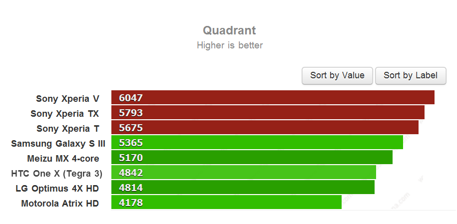 Xperia T Benchmarks