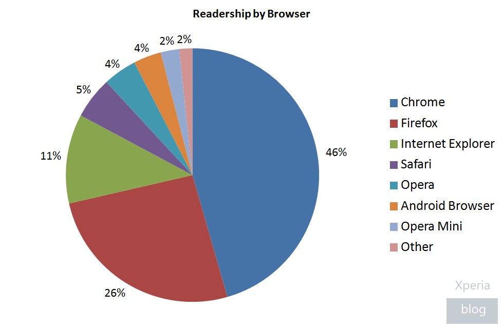 Xperia Blog 2012 Readership Stats
