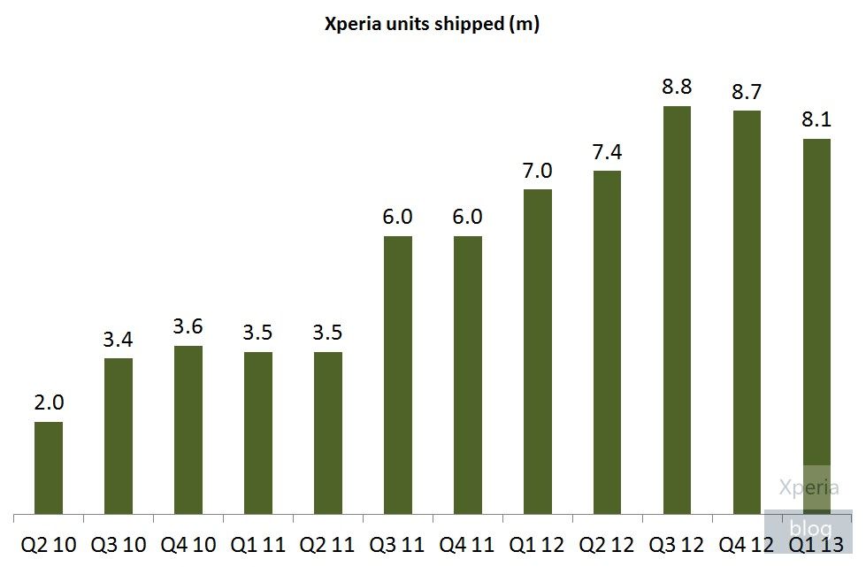 Sony Xperia shipments