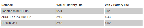 Battery times