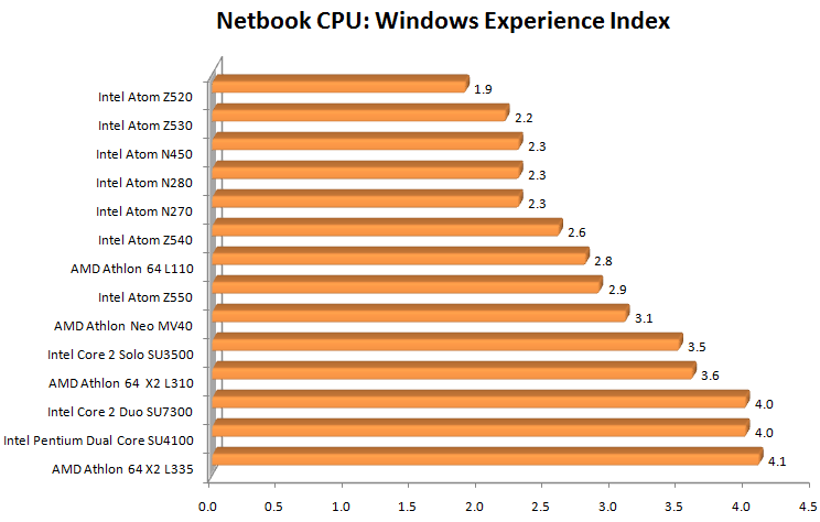 Netbook processors compared