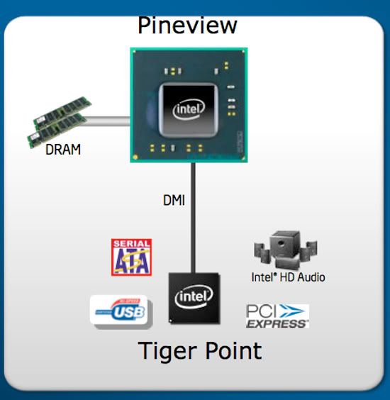Intel Pineview