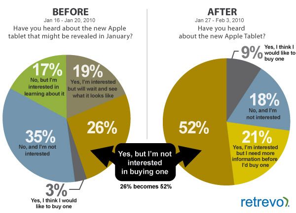 Apple iPad interest waning