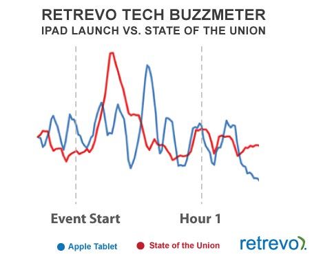 Apple Ipad Twitter Buzz