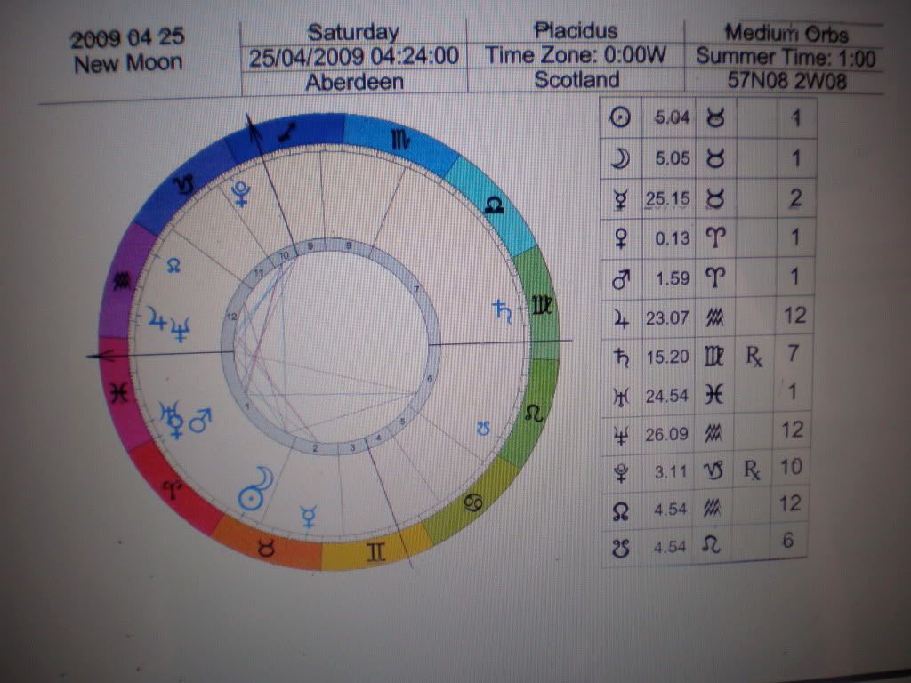 progressed chart,April 25,2009 April 25,saturn,sun & moon,Taurus
